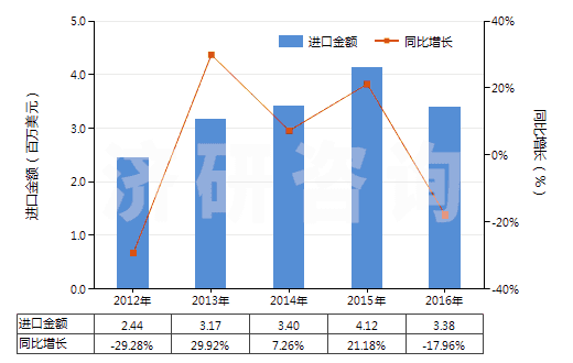 2012-2016年中國芳樟醇(HS29052230)進(jìn)口總額及增速統(tǒng)計